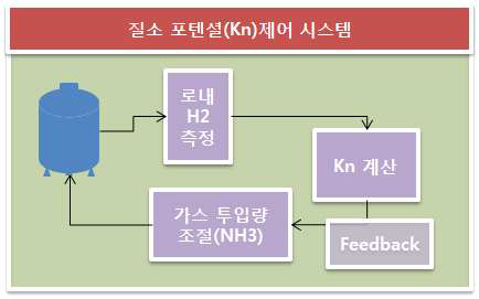 공정 질화가스 유량을 조절한 Kn값 조절