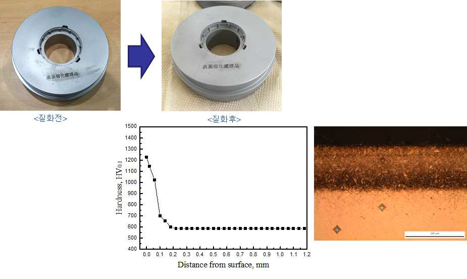 열간단조금형에 대한 질화 처리 결과