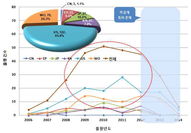 주요출원국 연도별 특허동향