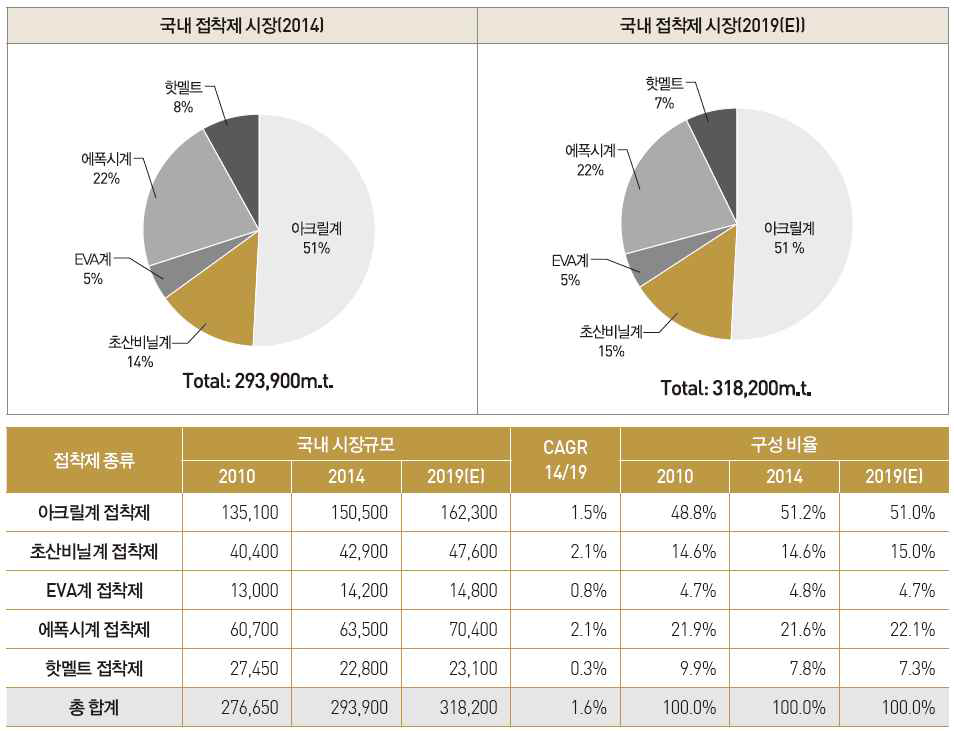 국내 점접착제 시장 현황