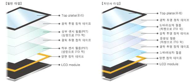 디스플레이 내 점접착제의 용도 및 위치