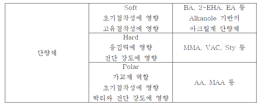 점접착제의 물성을 결정하는 단량체들의 예