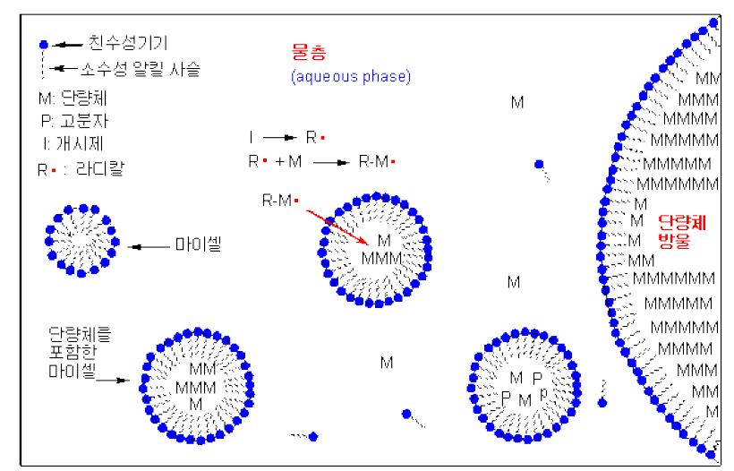 에멀젼 중합의 원리