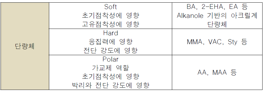 기능성 점접착제의 물성을 결정하는 단량체들의 예시