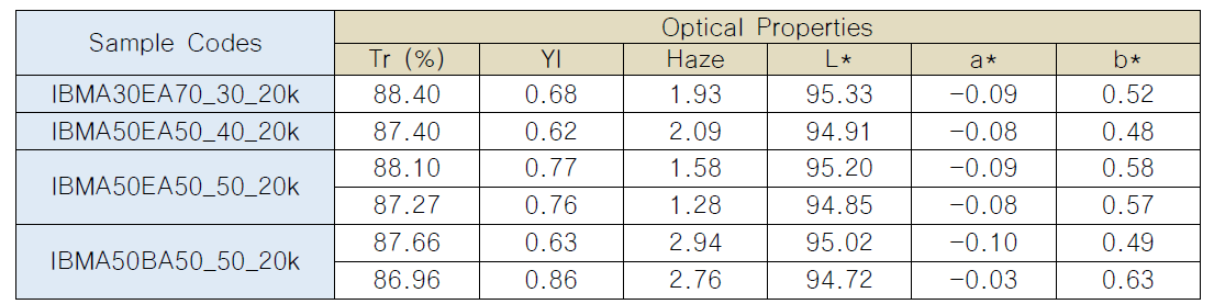 다양한 종류의 점접착제용 고분자 film의 광 특성