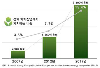 바이오화학 시장규모