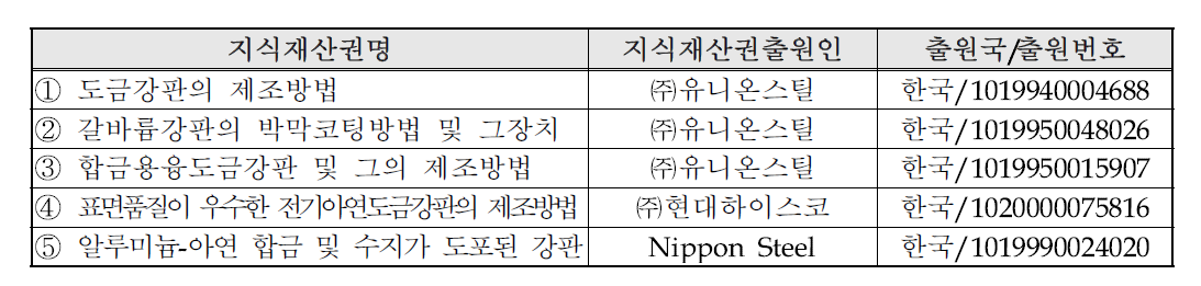 국내외 관련지식재산권 현황