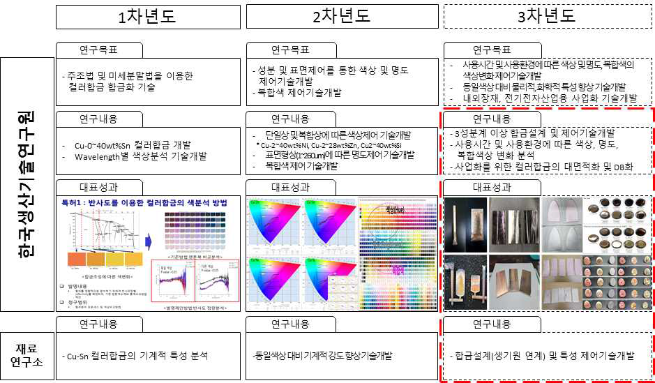 연구개발추진체계