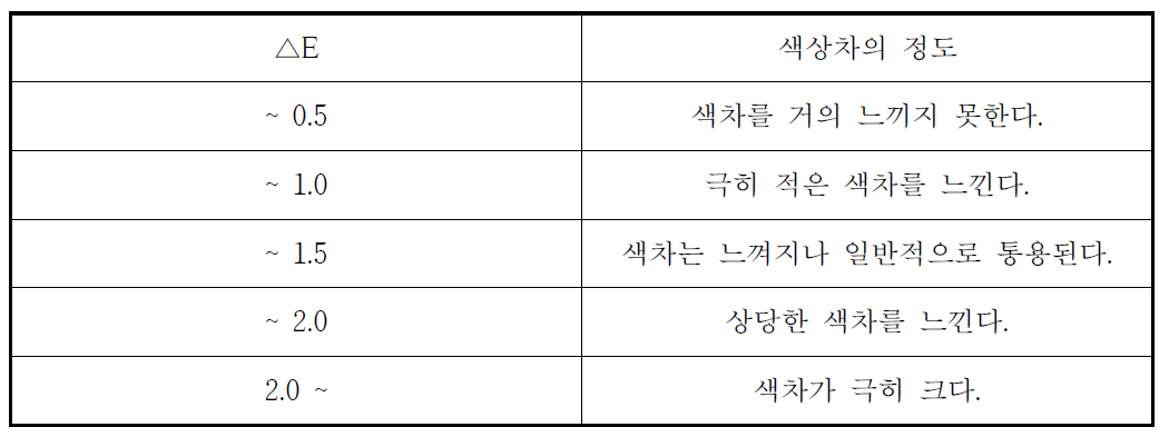 색차(△E)의 정도