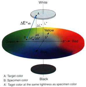 색차(△E)의 도식화