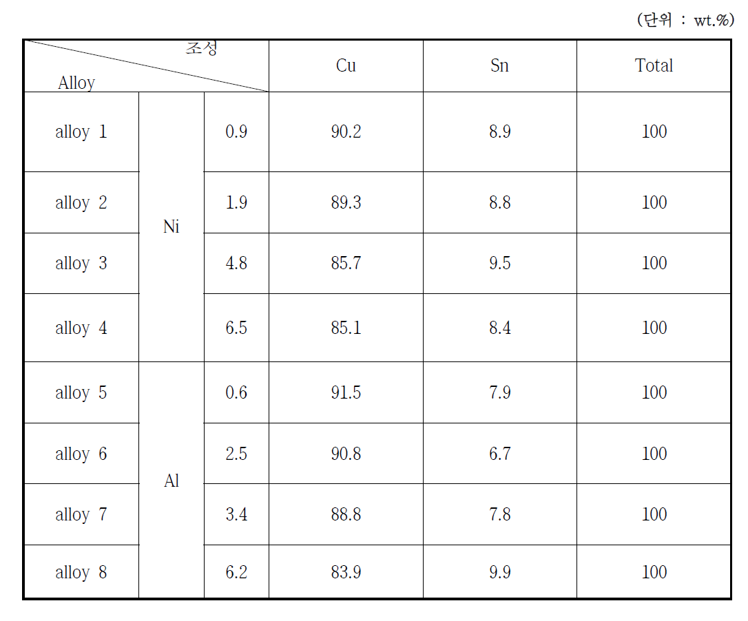 3성분계 컬러합금의 합금별 조성