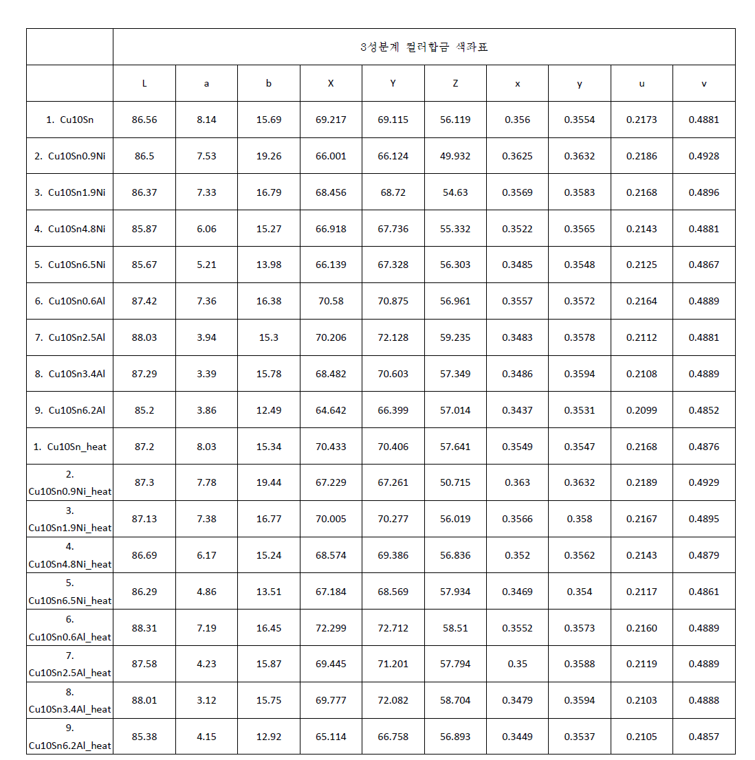 3성분계 컬러합금의 색좌표