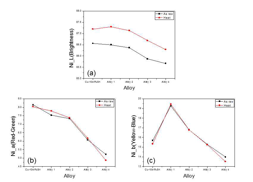 Ni를 첨가한 3성분계 컬러합금의 열처리 전과 후의 Lab 변화, (a) L(Brightness), (b) a(Red-Green), (c) b(Yellow-Blue)