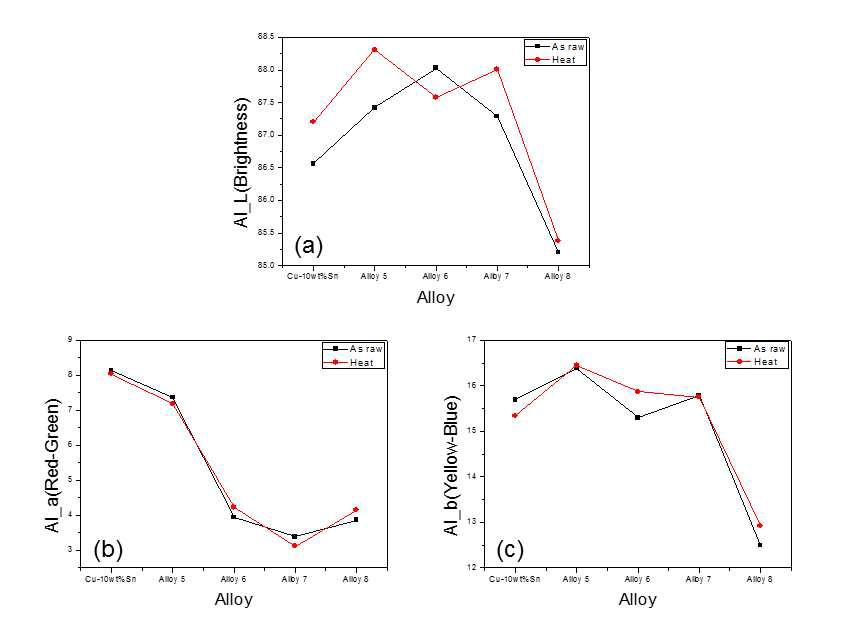 Al을 첨가한 3성분계 컬러합금의 열처리 전과 후의 Lab 변화, (a) L(Brightness), (b) a(Red-Green), (c) b(Yellow-Blue)