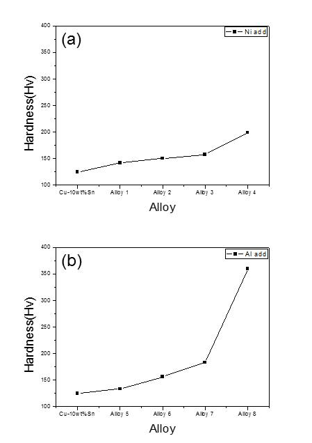 3원계 컬러합금의 경도, (a) 니켈을 첨가한 3성분계 컬러 합금의 경도, (b) 알루미늄을 첨가한 3성분계 컬러합금의 경도