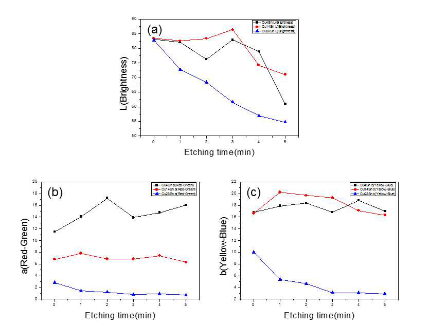 화학적 에칭 시간에 따른 L, a, b. (a) 구리주석 컬러합금의 에칭 시간에 따른 L 값, (b) 구리주석 컬러합금의 에칭 시간에 따른 a값, (c) 구리주석 컬러합금의 에칭 시간에 따른 b값