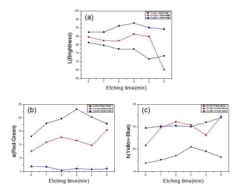 화학적 에칭 시간에 따른 L, a, b. (a) 구리아연 컬러합금의 에칭 시간에 따른 L 값, (b) 구리아연 컬러합금의 에칭 시간에 따른 a값, (c) 구리아연 컬러합금의 에칭 시간에 따른 b값
