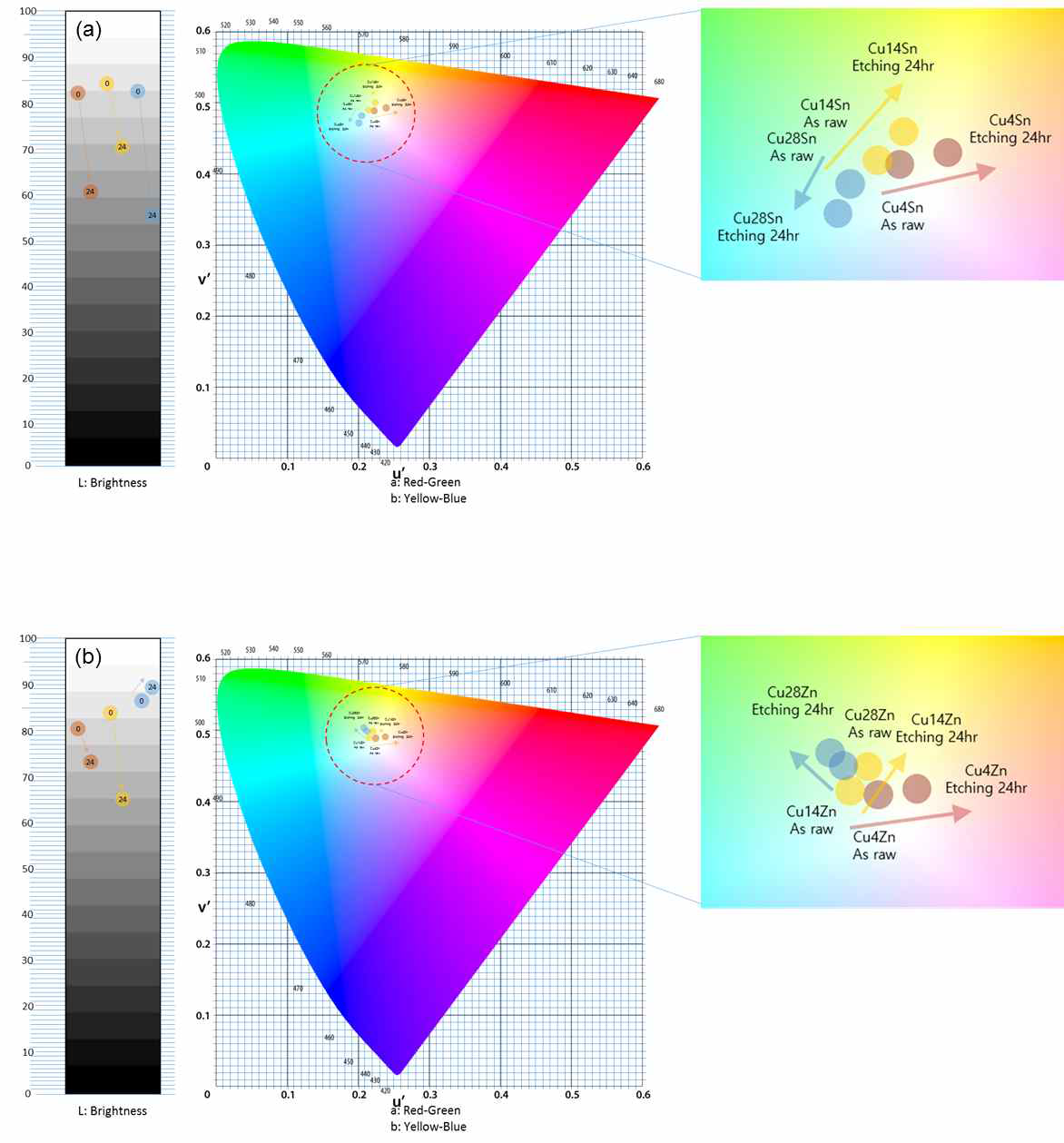 컬러합금의 1976 CIE Luv 색좌표, (a) 구리주석 컬러합금의 색좌표, (b) 구리아연 컬러합금의 색좌표