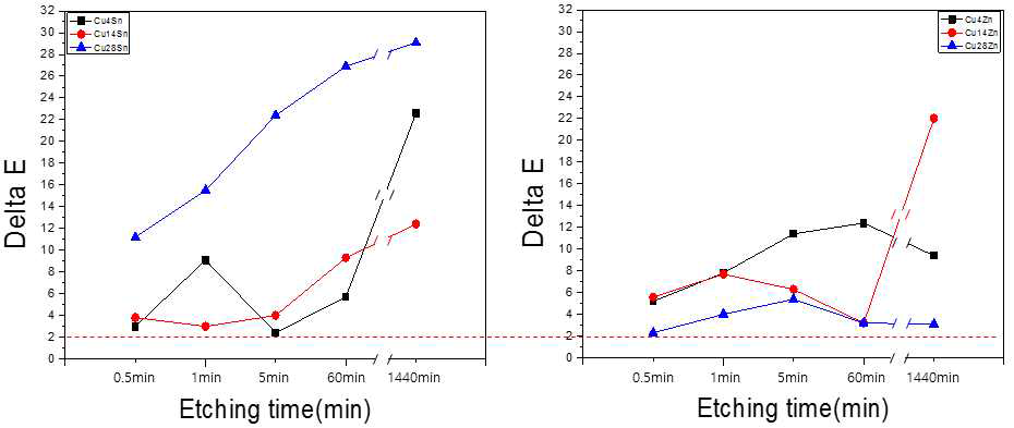 화학적 에칭 시간에 따른 색차 (a) CuSn 컬러합금의 에칭시간에 따른 색차, (b) CuZn 컬러합금의 에칭시간에 따른 색차