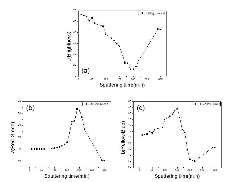 금속산화물 증착시간에 따른 L, a, b값. (a) 금속산화물 증착시간에 따른 L값 (b) 금속산화물 증착시간에 따른 a값 (c) 금속산화물 증착시간에 따른 b값