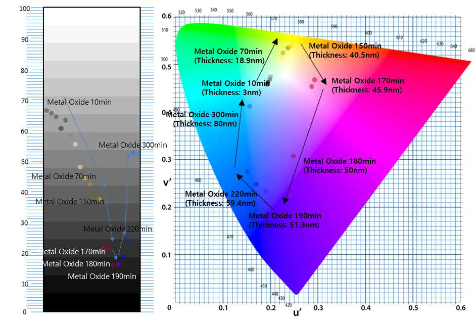 금속산화물 형성시간에 따른 1976 CIE Luv 색좌표