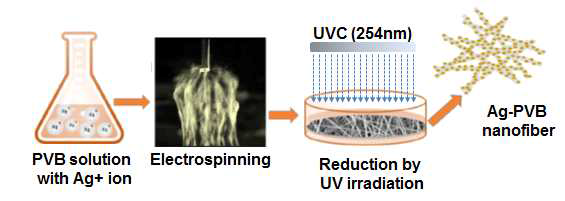 복합나노섬유(Ag+/PVB)의 UV 환원을 통한 투명전극 형성공정 개념도