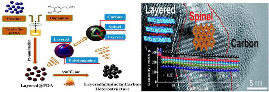 Spinel-Carbon double layer 코팅된 양극재 개발