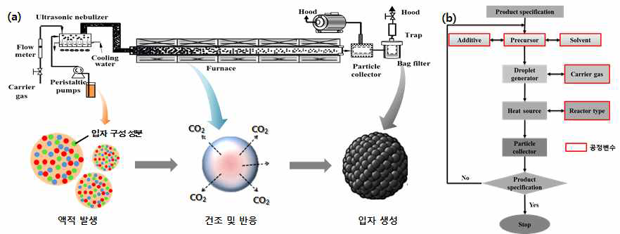 (a) 분무열분해장치 모식도, (b) 합성공정 단계 및 공정 변수