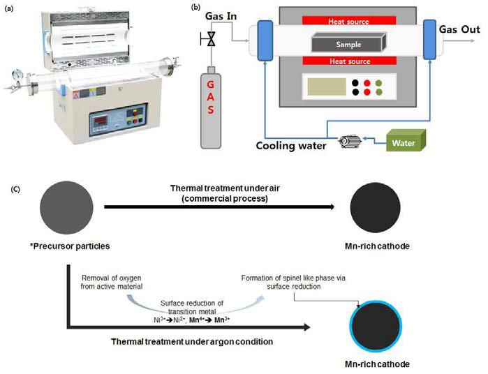 (a),(b) 환원열처리 로 사진 및 모식도, (b) 환원적열처리 기법을 이용한 입자 표면 개질 반응 모식도