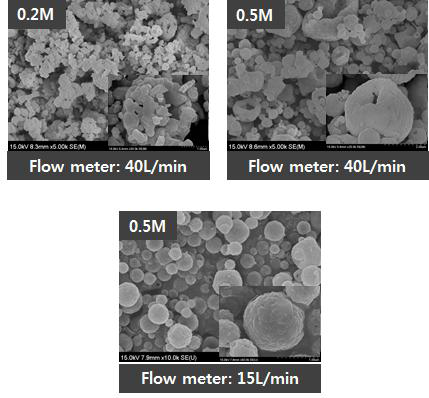 전구체 농도 및 가스 유속에 따른 입자 형태 및 사이즈 영향