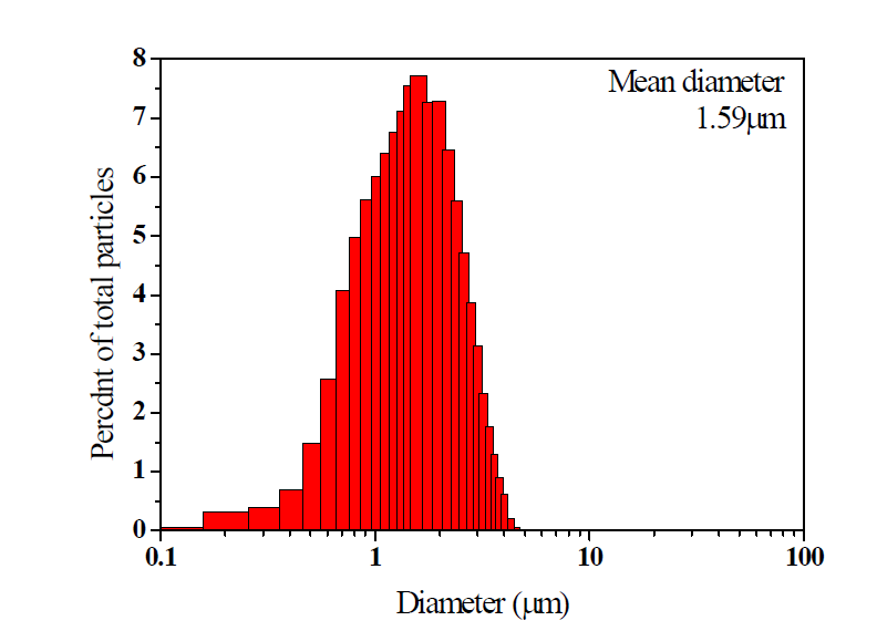 후열처리 전 입자의 PSD(Particle size distribution) 결과