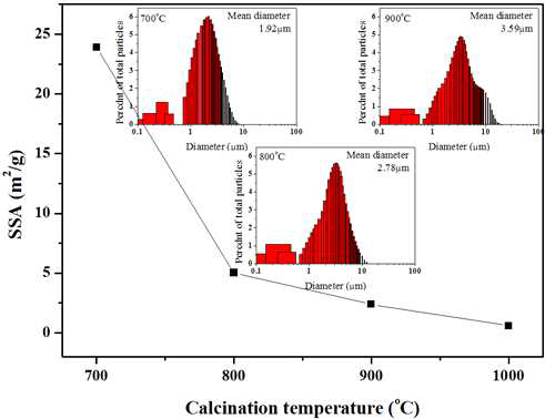후열처리 온도별 입자의 비표면적 비교 (BET)