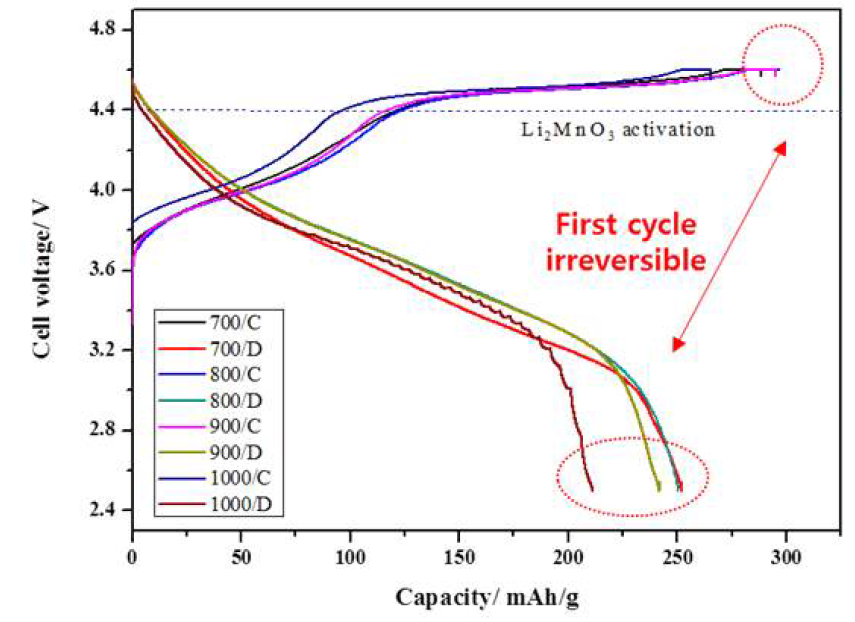 후열처리 온도별 입자의 초기 충/방전 테스트 결과