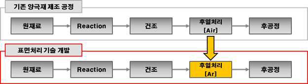 양극재 합성 공정 및 표면 처리 기술 개발을 위한 공정 변화 모식도