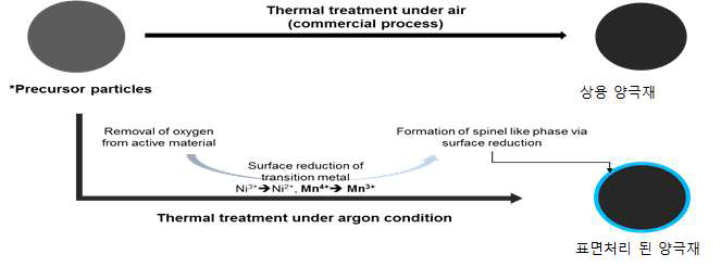 Ar 가스 분위기 후열처리에 의한 표면 개질 메카니즘