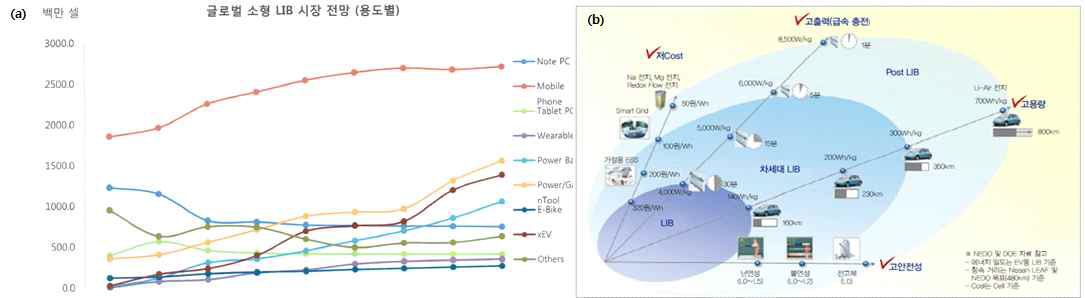 (a) 응용분야별 리튬이차전지 글로벌 시장 전망, (b) 리튬이차전지 기술 개발 방향
