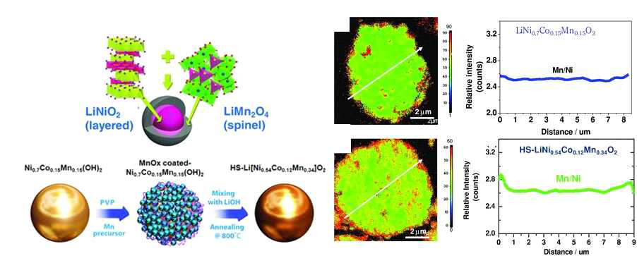 Spinel-layred Core-shell 구조를 갖는 고용량 양극재