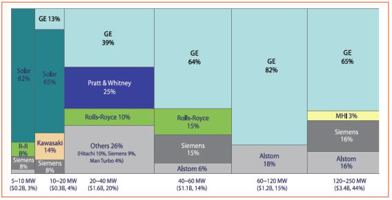 발전용 가스터빈 용량별 매출규모 및 주요업체 시장점유율 (2009년 기준)