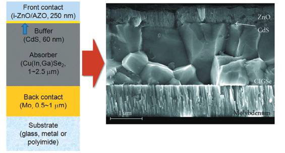 CIGS 박막태양전지 구조와 SEM 단면 구조 이미지