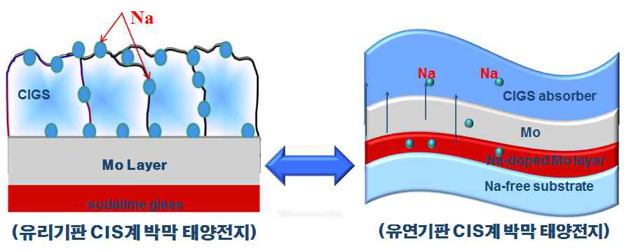 기존 유리기판 공정 및 유연기판에서 Na 도핑 방법