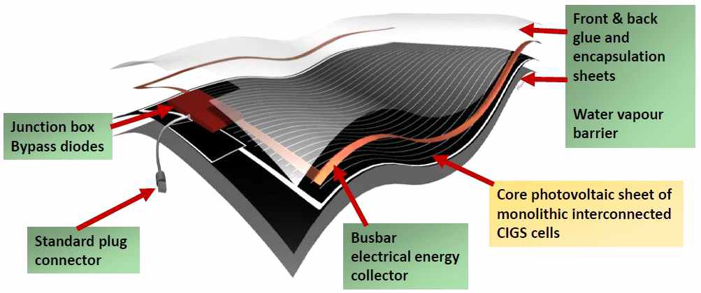 유연기판 CIS계 태양광 모듈 구조