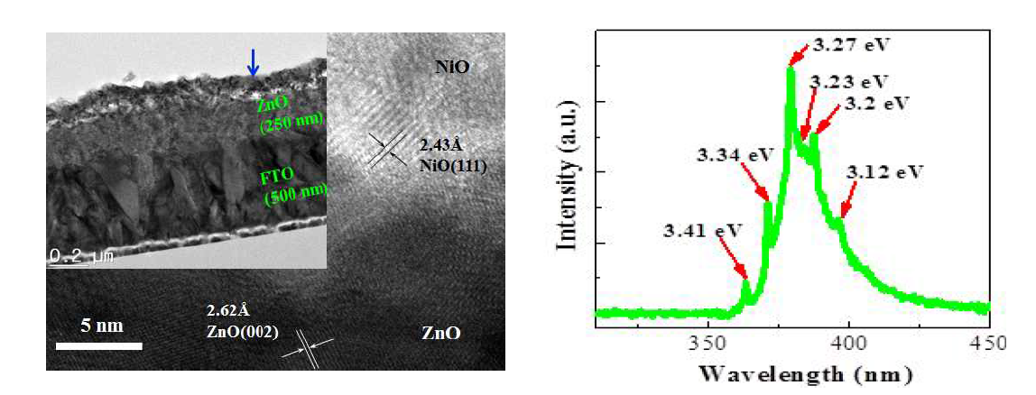 p-type NiO와 n-type ZnO간 결정성 분석(좌), NiO PL 특성 분석(우)