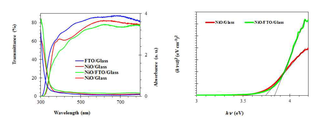 산화물 접합의 투과도(좌) 및 Tauc plot을 이용한 밴드갭 추출(우)