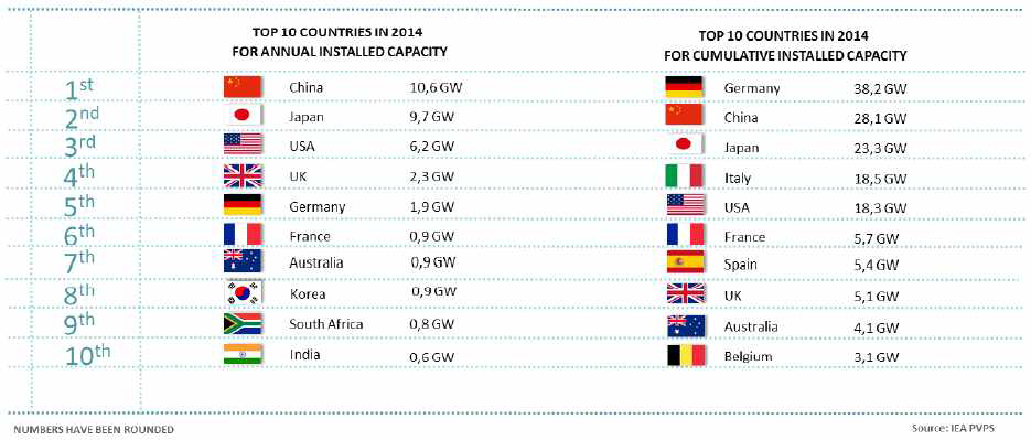 2014년 태양광 연간, 누적 설치량 top 10 국가