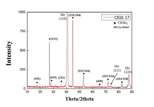 Cu/In+Ga 조성비 1.12 XRD