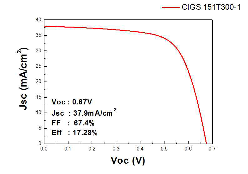 유리기판에서 제조된 CIGS 태양전지 J-V curve