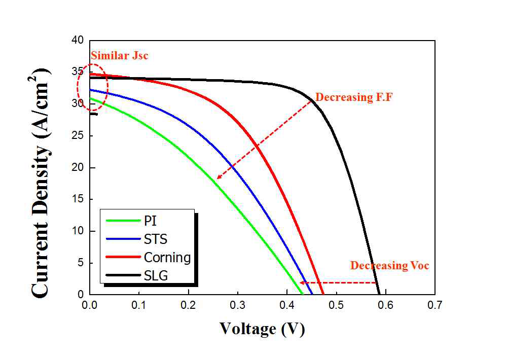 기판을 달리한 CIGS 소자의 J-V 그래프