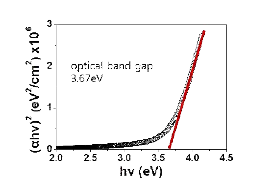 NiO의 광학적 밴드갭 측정