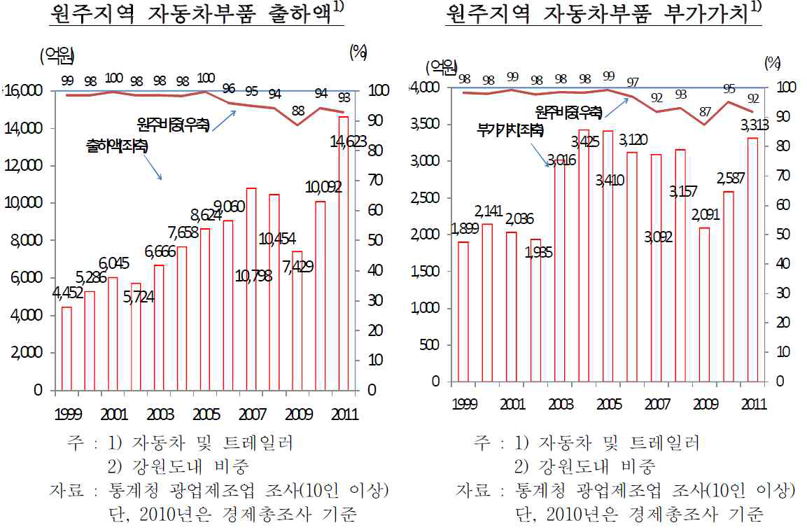 원주지역 자동차부품 출하액 및 부가가치