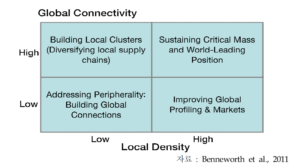 로컬-글로벌 연결망 분류